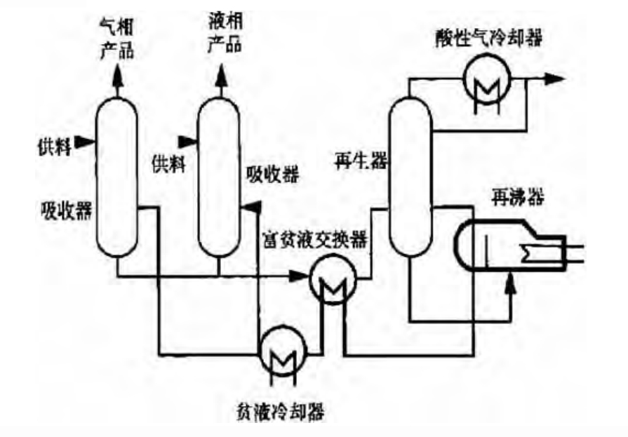 酸氣去除系統(tǒng) 酸氣去除系統(tǒng)