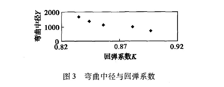 圖3 彎曲中徑與回彈系數 圖3 彎曲中徑與回彈系數g