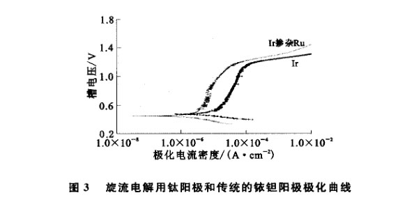 銥鉭陽(yáng)極極化曲線對(duì)比 銥鉭陽(yáng)極極化曲線對(duì)比
