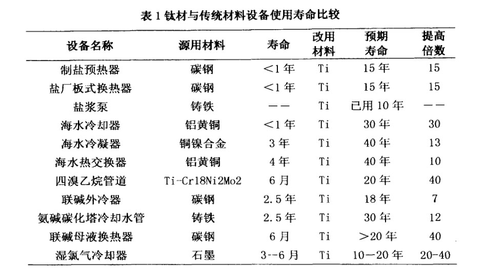 鈦材設(shè)備與傳統(tǒng)材料設(shè)備使用壽命比較 鈦材設(shè)備與傳統(tǒng)材料設(shè)備使用壽命比較