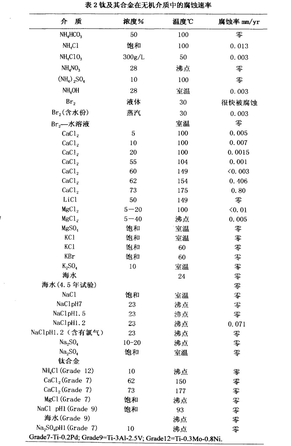 鈦合金材料在制鹽和無機(jī)化工的應(yīng)用 鈦合金材料在制鹽和無機(jī)化工的應(yīng)用