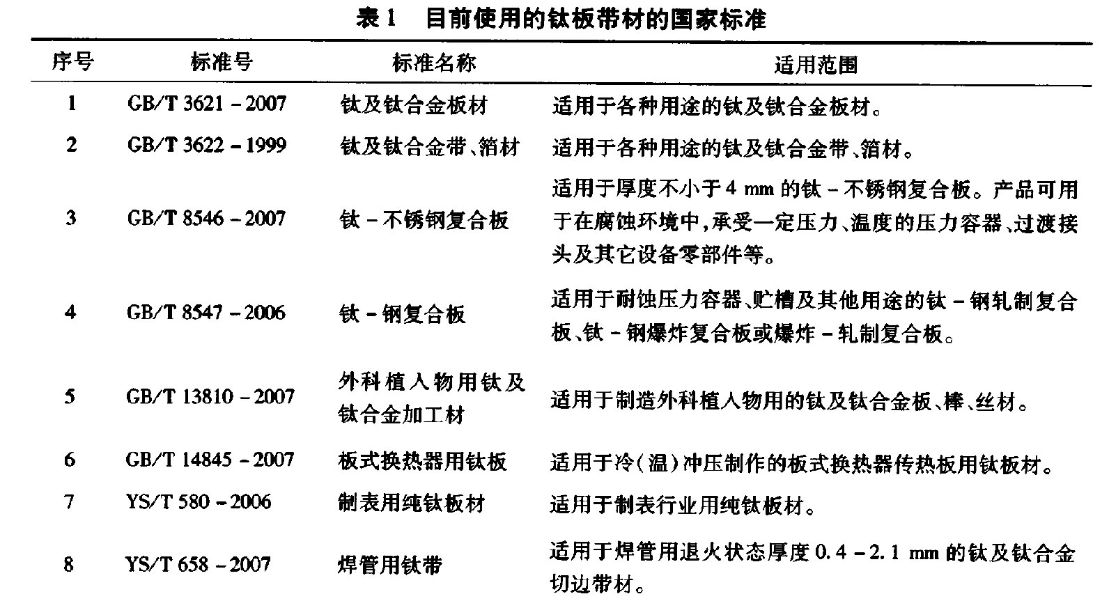 表1 目前使用的鈦板帶材的國家標(biāo)準(zhǔn) 表1 目前使用的鈦板帶材的國家標(biāo)準(zhǔn)