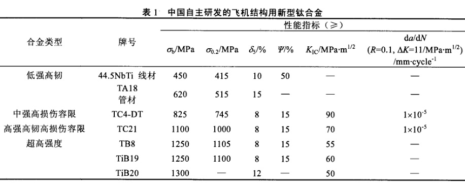 中國自主研發(fā)的飛機結構用新型鈦合金 中國自主研發(fā)的飛機結構用新型鈦合金
