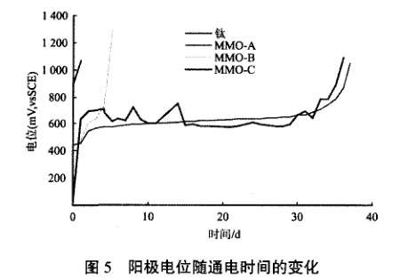 陽極電位隨通電時間的變化