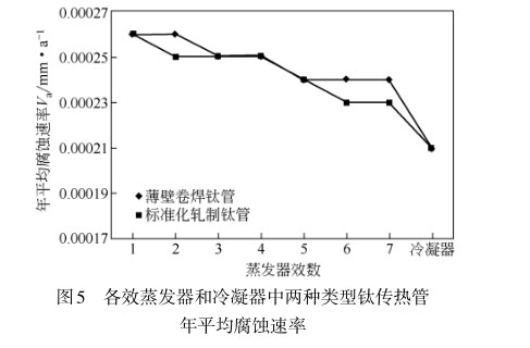各效蒸發(fā)器和冷凝器中兩種類(lèi)型鈦傳熱管
年平均腐蝕速率 各效蒸發(fā)器和冷凝器中兩種類(lèi)型鈦傳熱管
年平均腐蝕速率