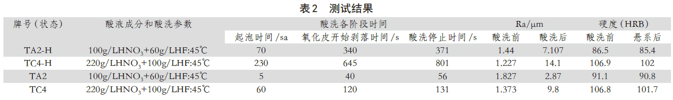 測試結果 測試結果